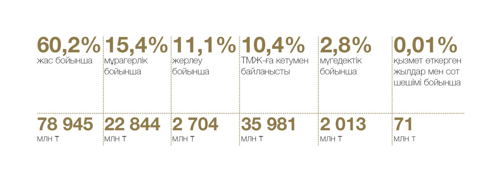 Жинақтаушы зейнетақы жүйесінің негізгі цифрлары Жинақтаушы зейнетақы жүйесінің негізгі цифрлары